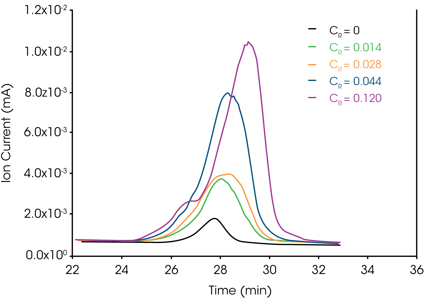 Figure 8. Overlay of m/z 31 for Grease and PTFE Standard Additions