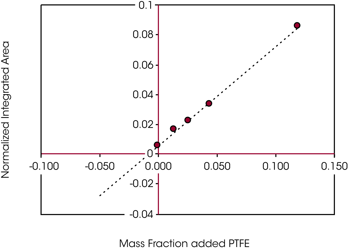 Figure 9. Modified Method of Standard Addition for TeflonTM in Grease