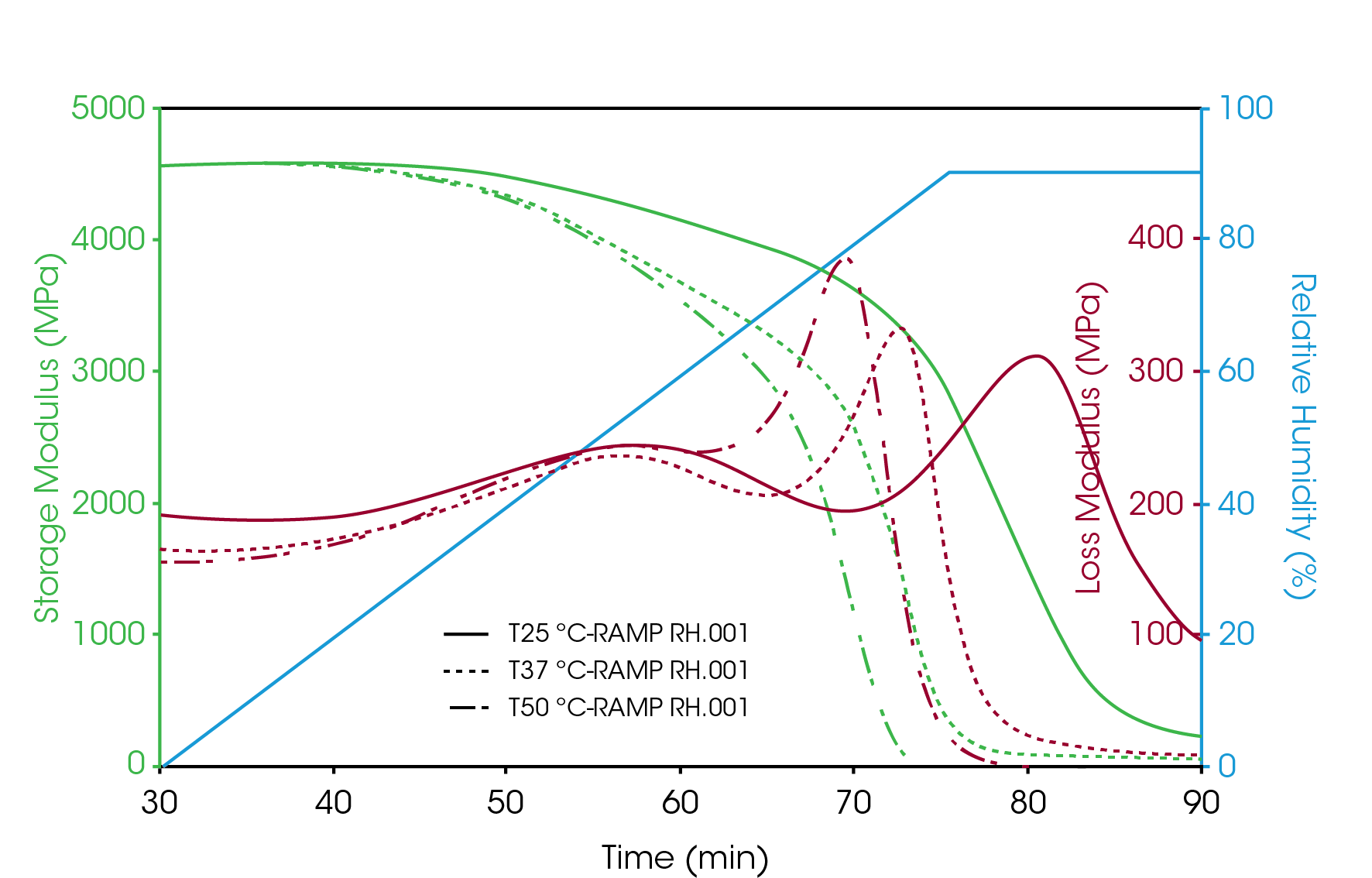 Figure 3. The mechanical properties and glass transition of gelatin capsule measured at a constant temperature with a 2%/min ramp in humidity