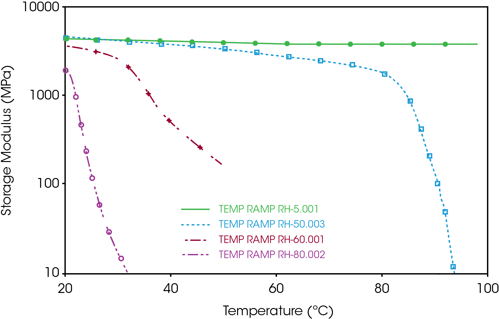 Figure 4. The storage modulus change as a function of temperature and humidity