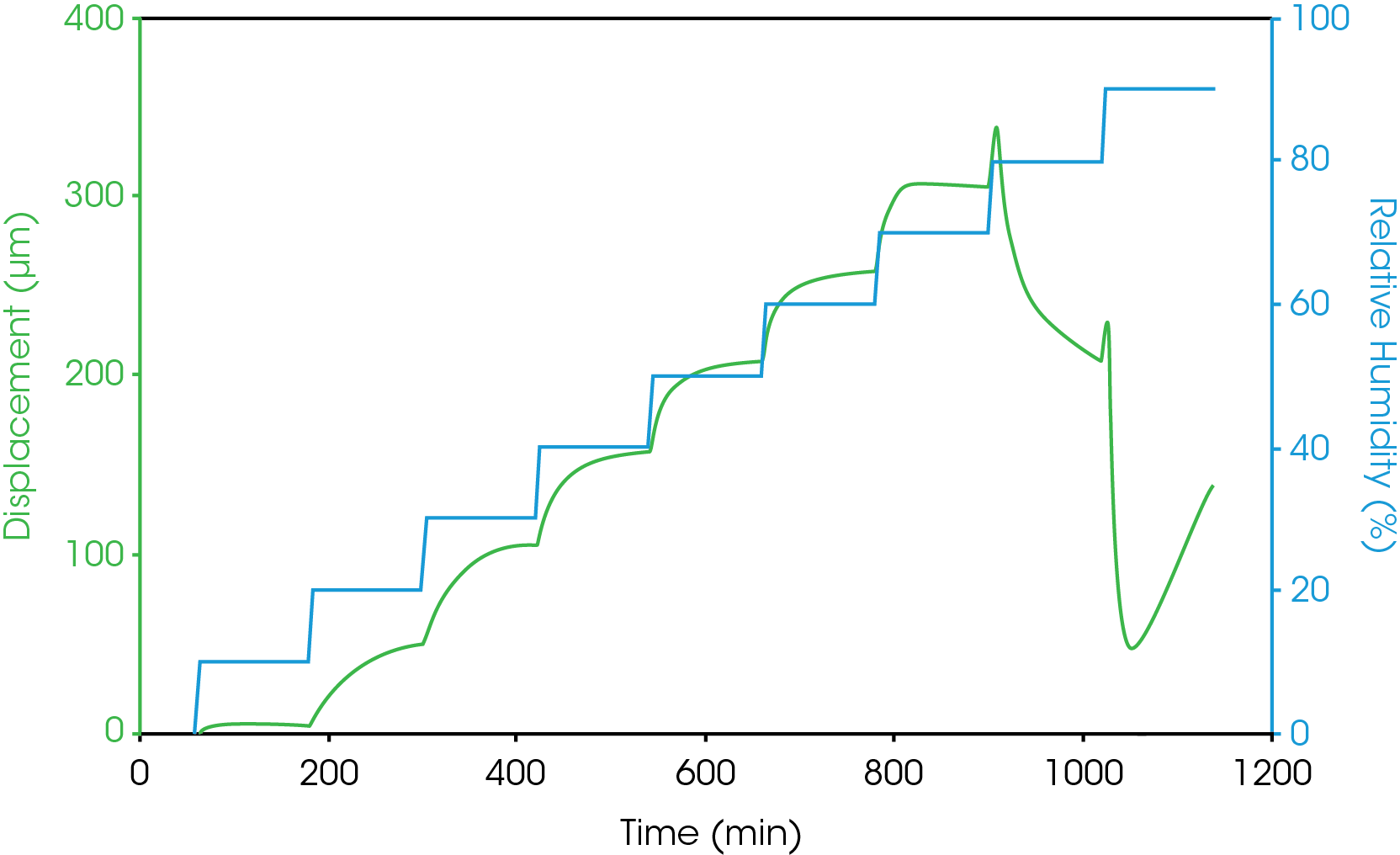 Figure 5. Dimension measurement of gelatin capsule at different humidity steps