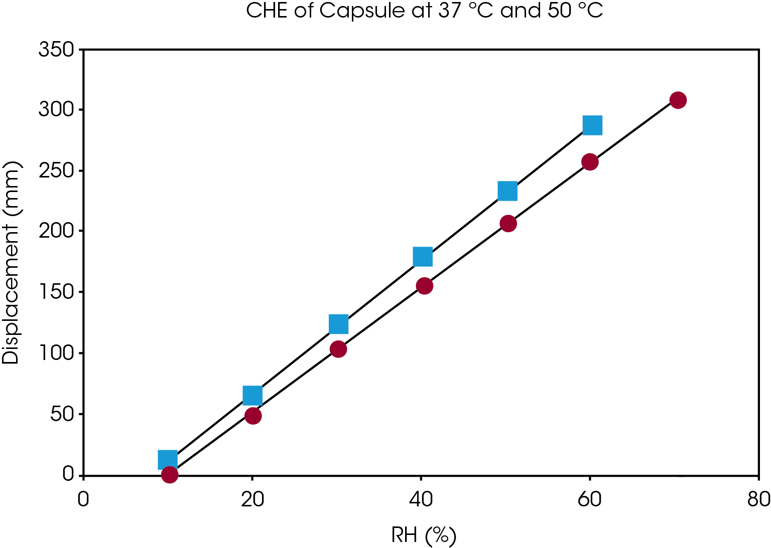 Figure 6. The coefficient of hygroscopic expansion (CHE) of gelatin capsule at different temperatures