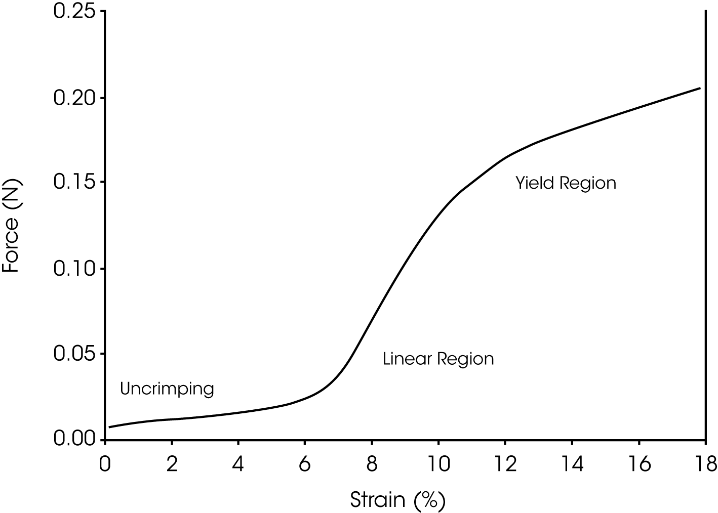 Figure 1. Force Versus Dimension Change for Virgin PET Single (15 denier) Fiber