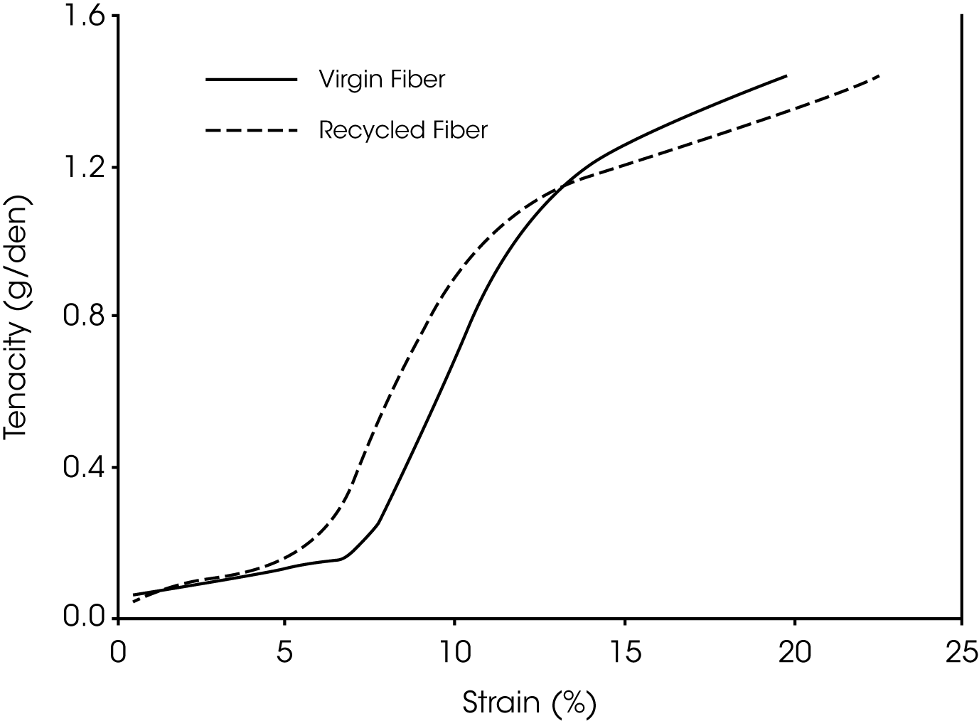 Figure 2. Tenacity Versus Strain Comparing Virgin and Recycled PET Single Fibers (15 denier)