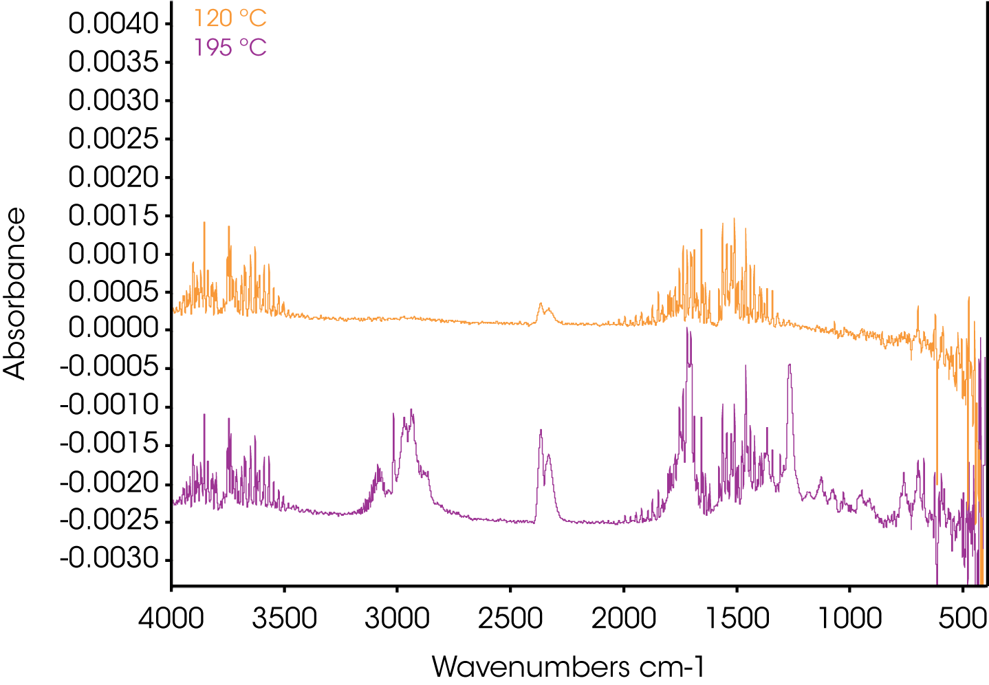 Figure 10. FTIR Spectra at 120 and 195 °C