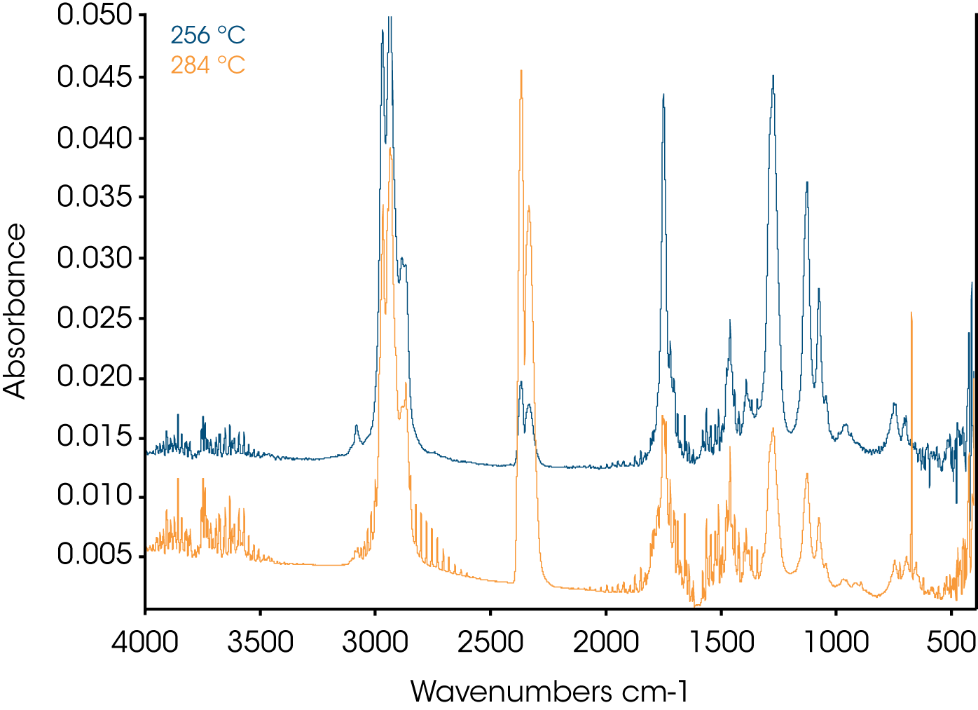 Figure 11. FTIR Spectra at 256 and 284 °C