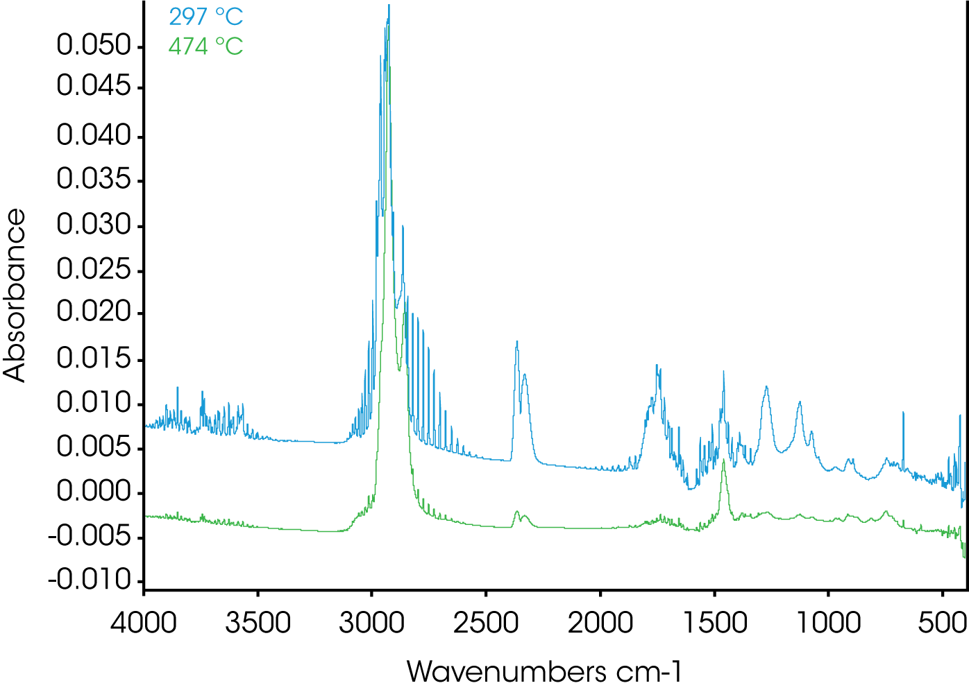 Figure 12. FTIR Spectra at 297 and 474 °C