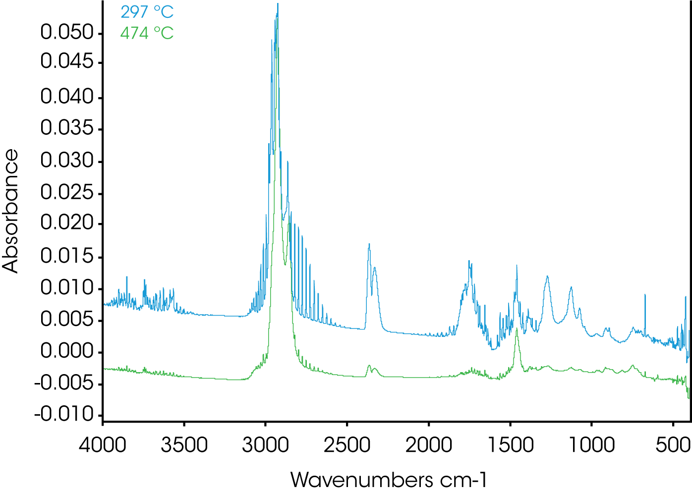 TA416_Fig.12 Figure 12. FTIR Spectra at 297 and 474 °C