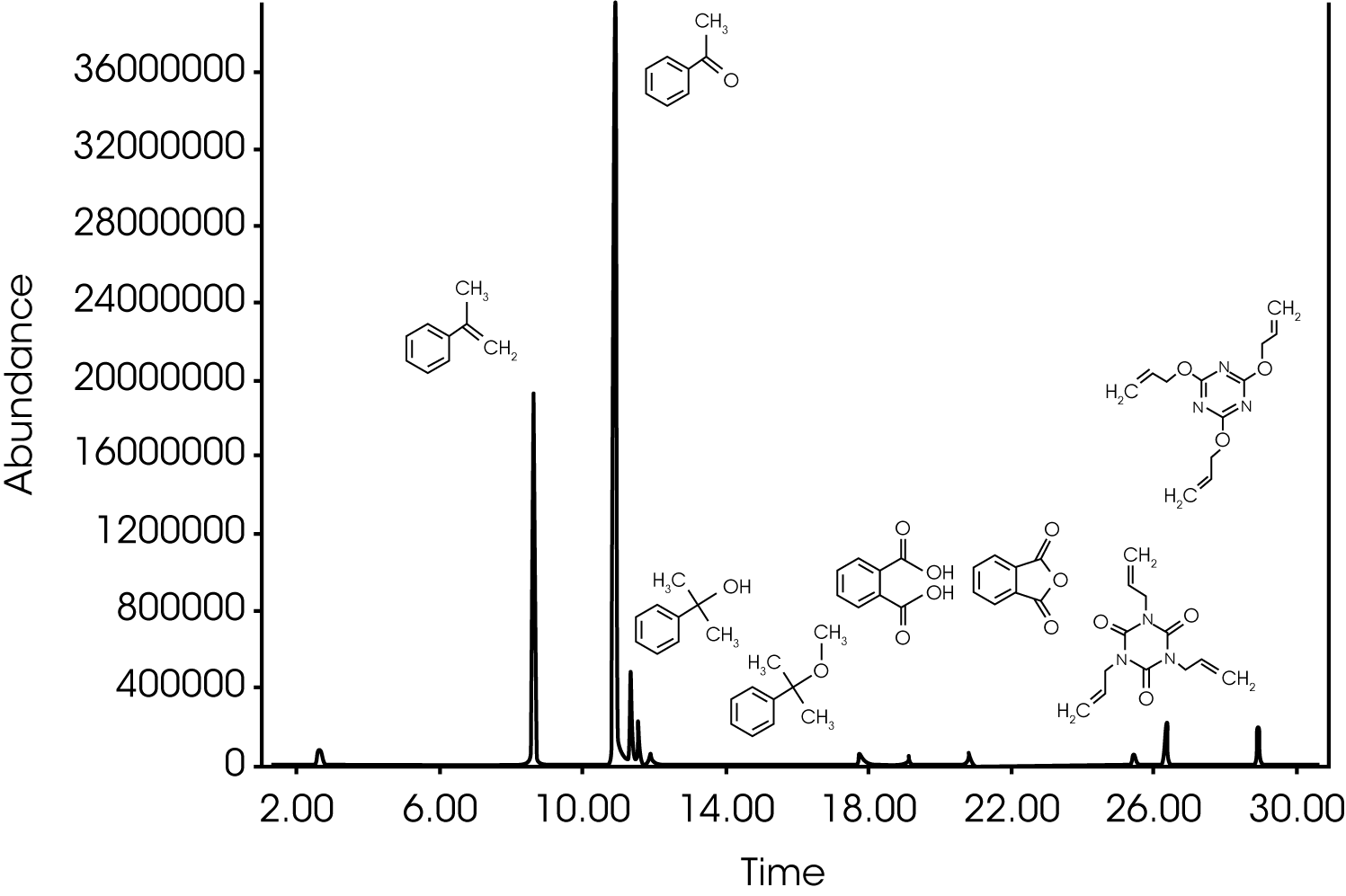 Figure 13. TIC and Structures for Injection at ~ 210 °C