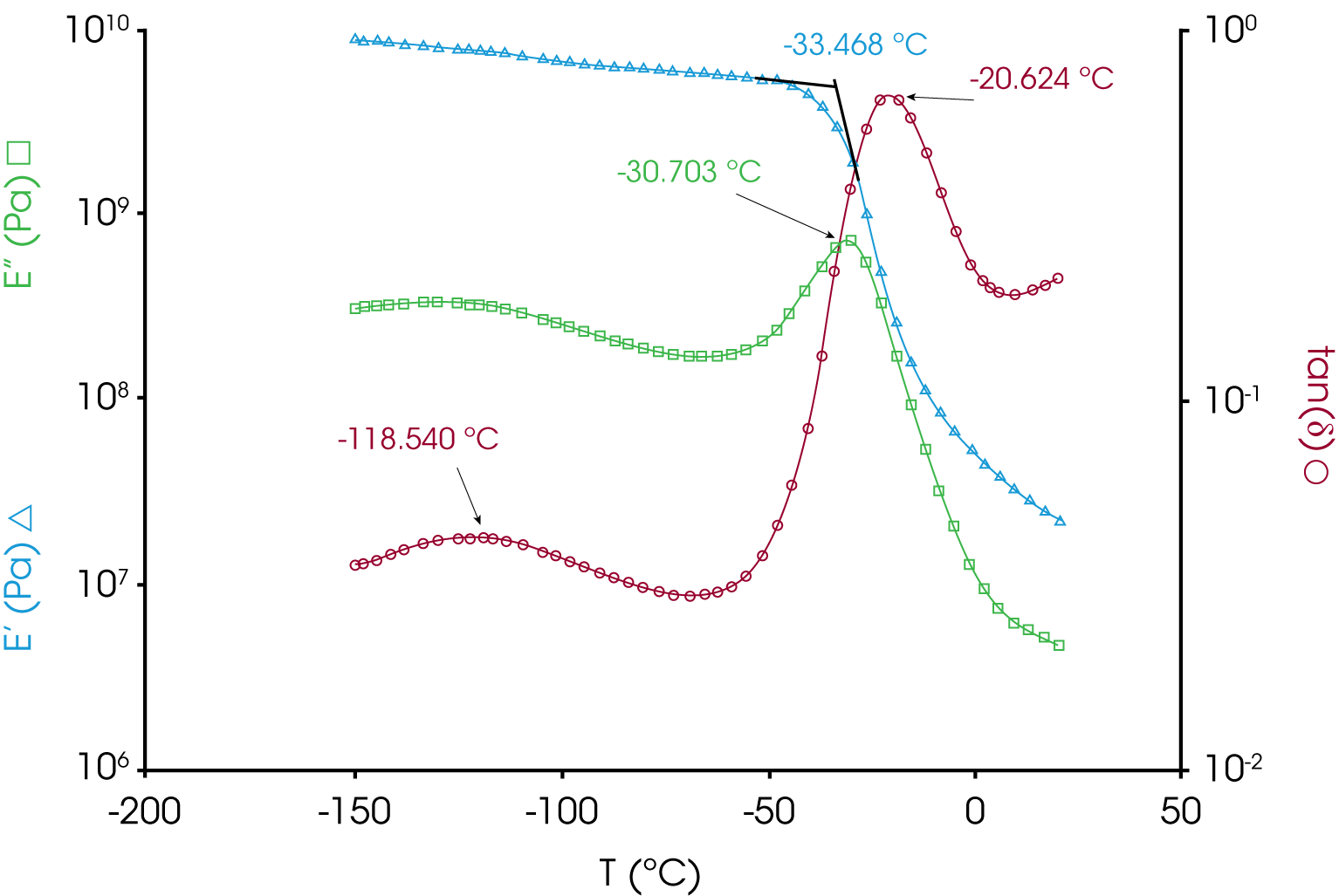 Figure 16. DMA :Viscoelastic Properties of Rubber Sample