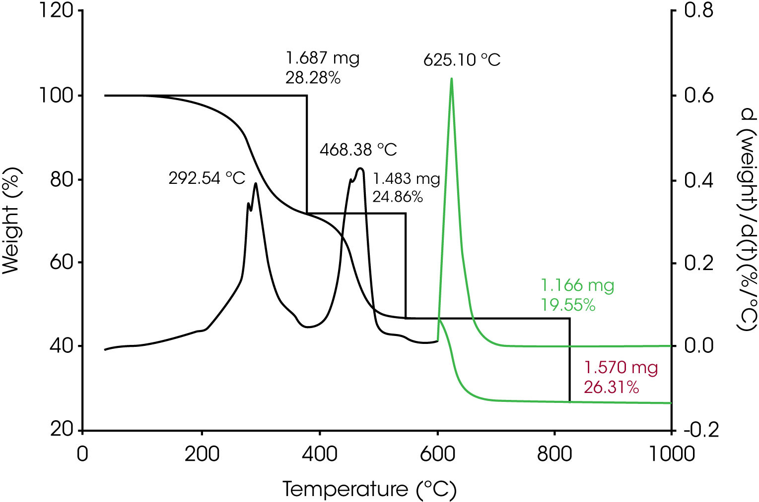 Figure 4. TGA Mass Loss (Gas Switch to Air at 600 °C)