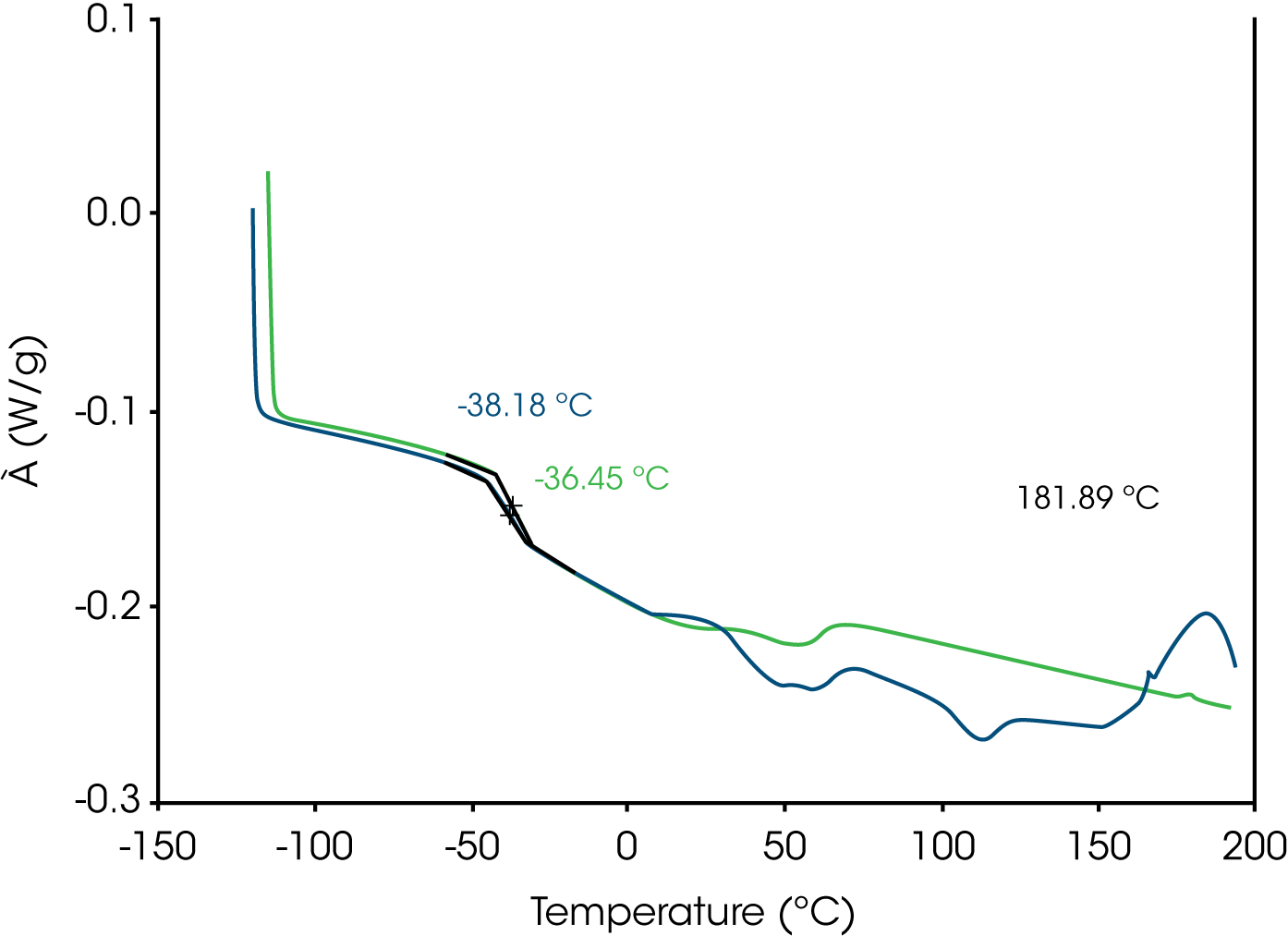 TA416_Fig.5 Figure 5. DSC Comparison of 1st and 2nd Heats Showing Glass Transtions and Residual Curing