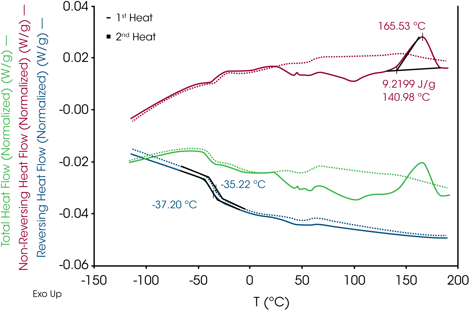 Figure 6. MDSC 1st and 2nd Heat Comparison