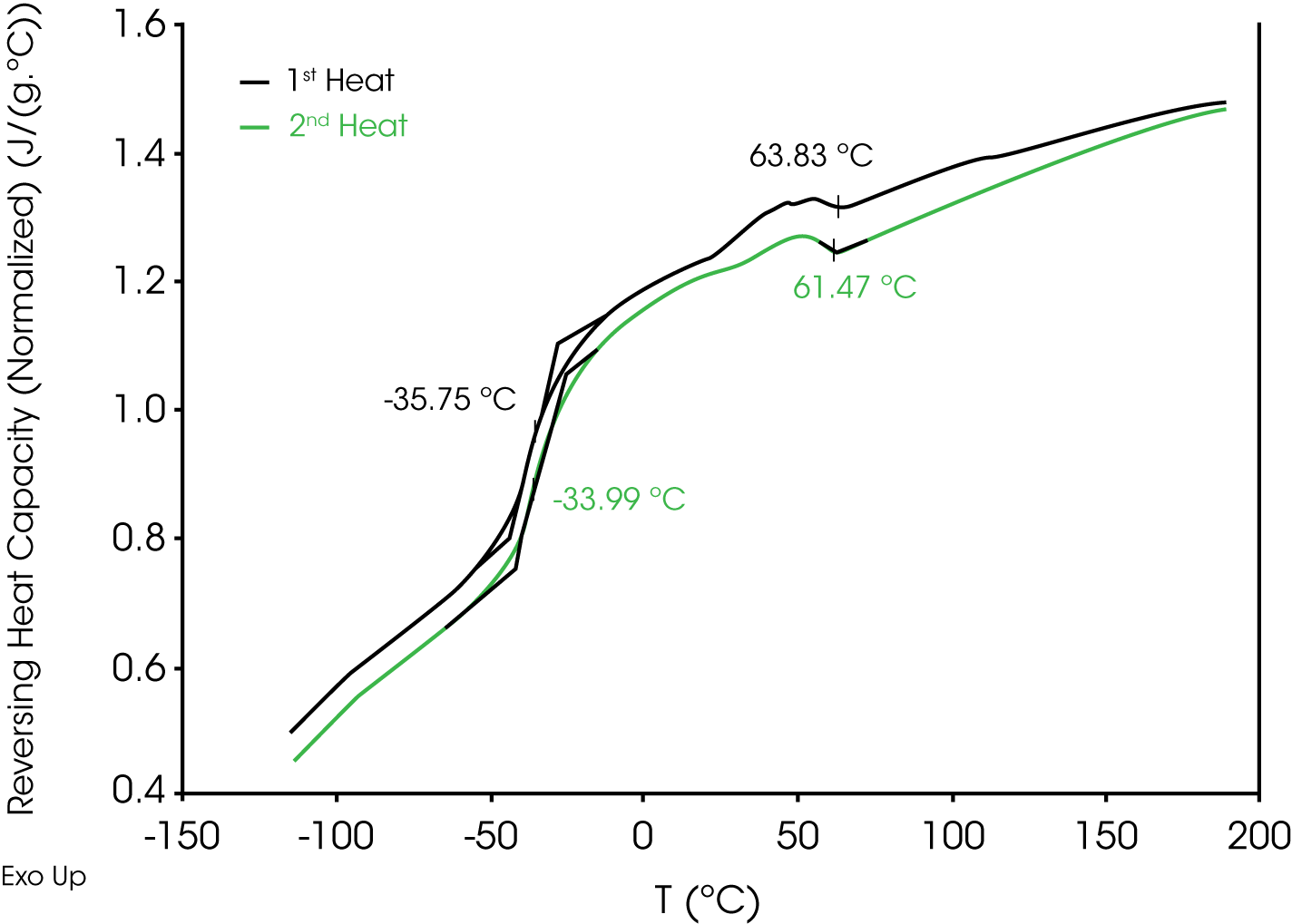 Figure 7. MDSC Comparison of Reversing Heat Capacity for 1st and 2nd Heats