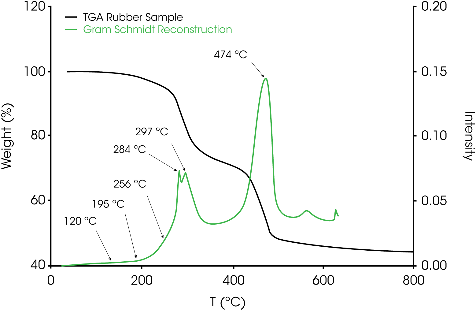 Figure 8. TGA Data and Gram Schmidt Reconstruction