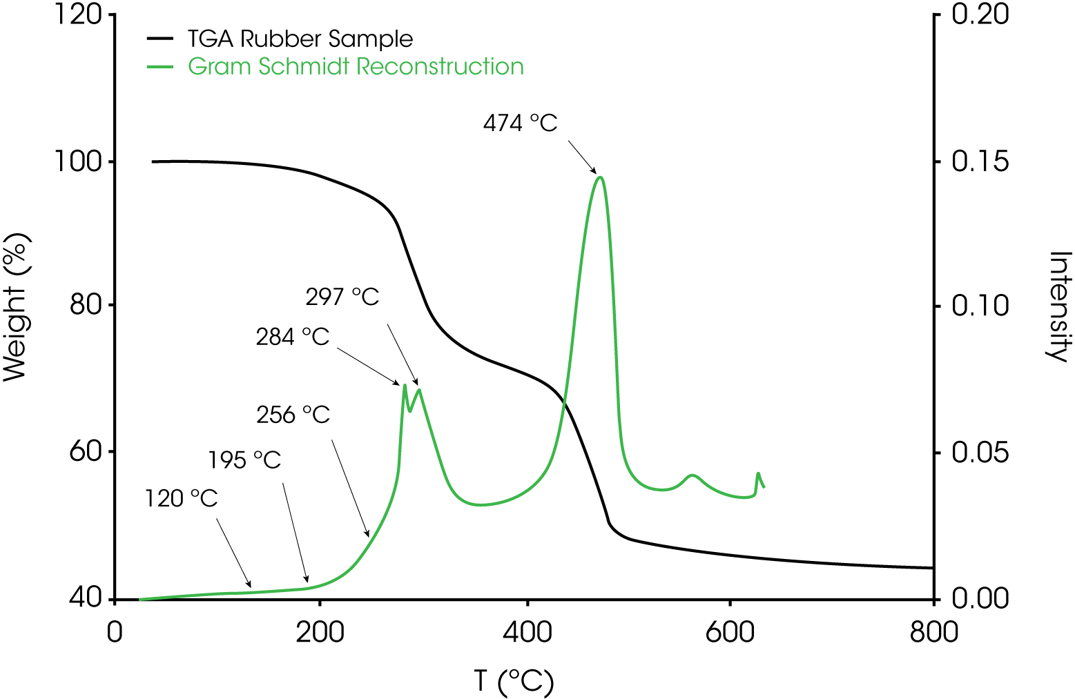 TA416_Fig.8 Figure 8. TGA Data and Gram Schmidt Reconstruction