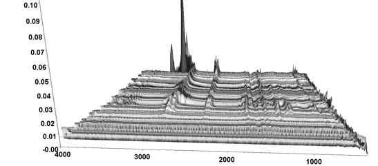 Figure 9. FTIR Spectra as Function of Time