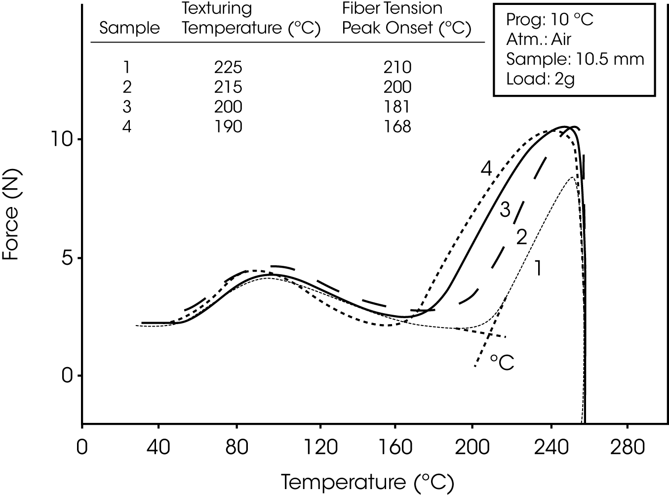 Figure 1. Polyethylene Terephthalate Texturing Temperature (Fiber Tension