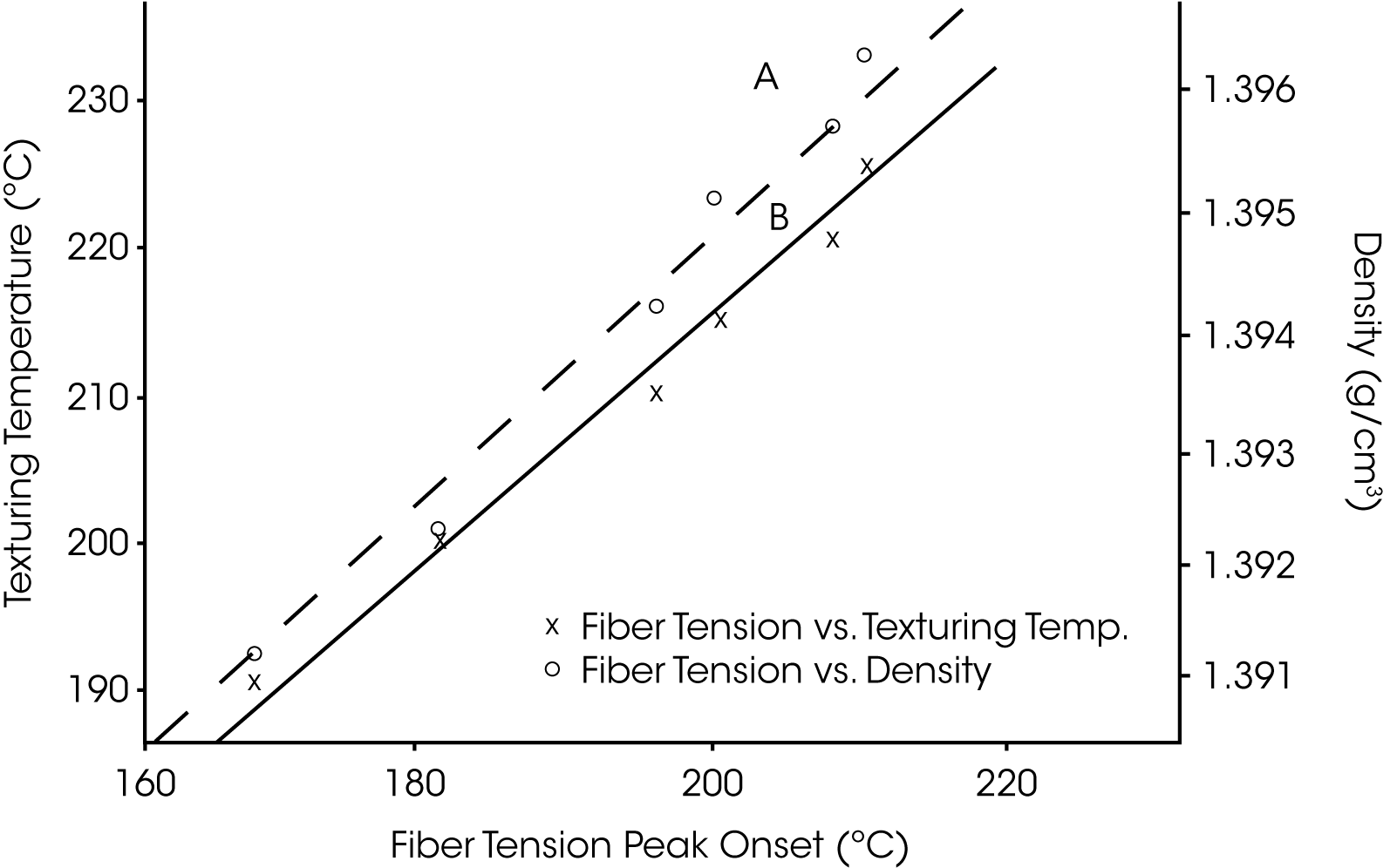 Figure 2. Polyethylene Terephthalate Fiber Tension Correlations