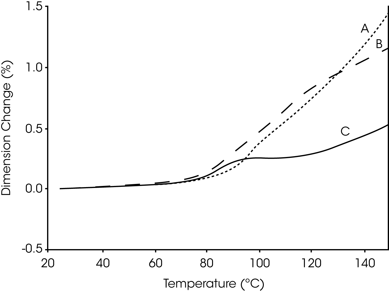 Figure 1. Comparison of PET Thin Films