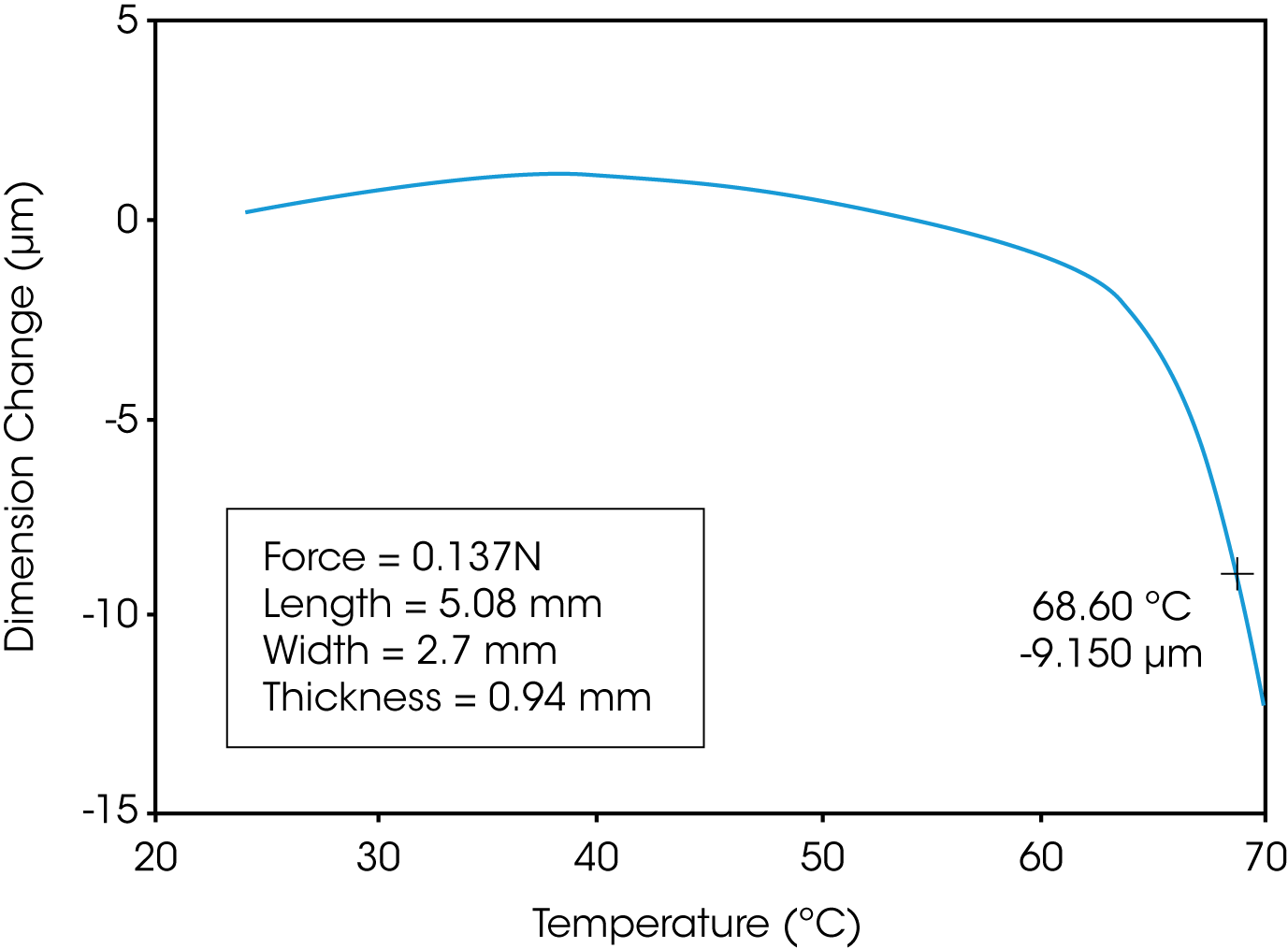 Figure 2. Polyvinyl Chloride DTUL - 455 kPA