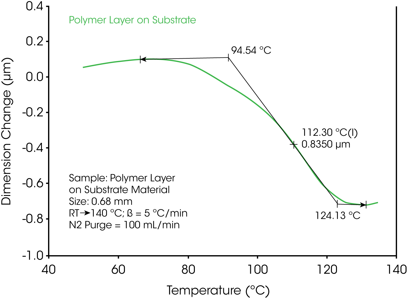 Figure 1. TMA Penetration of Polymer Layer on Substrate Material