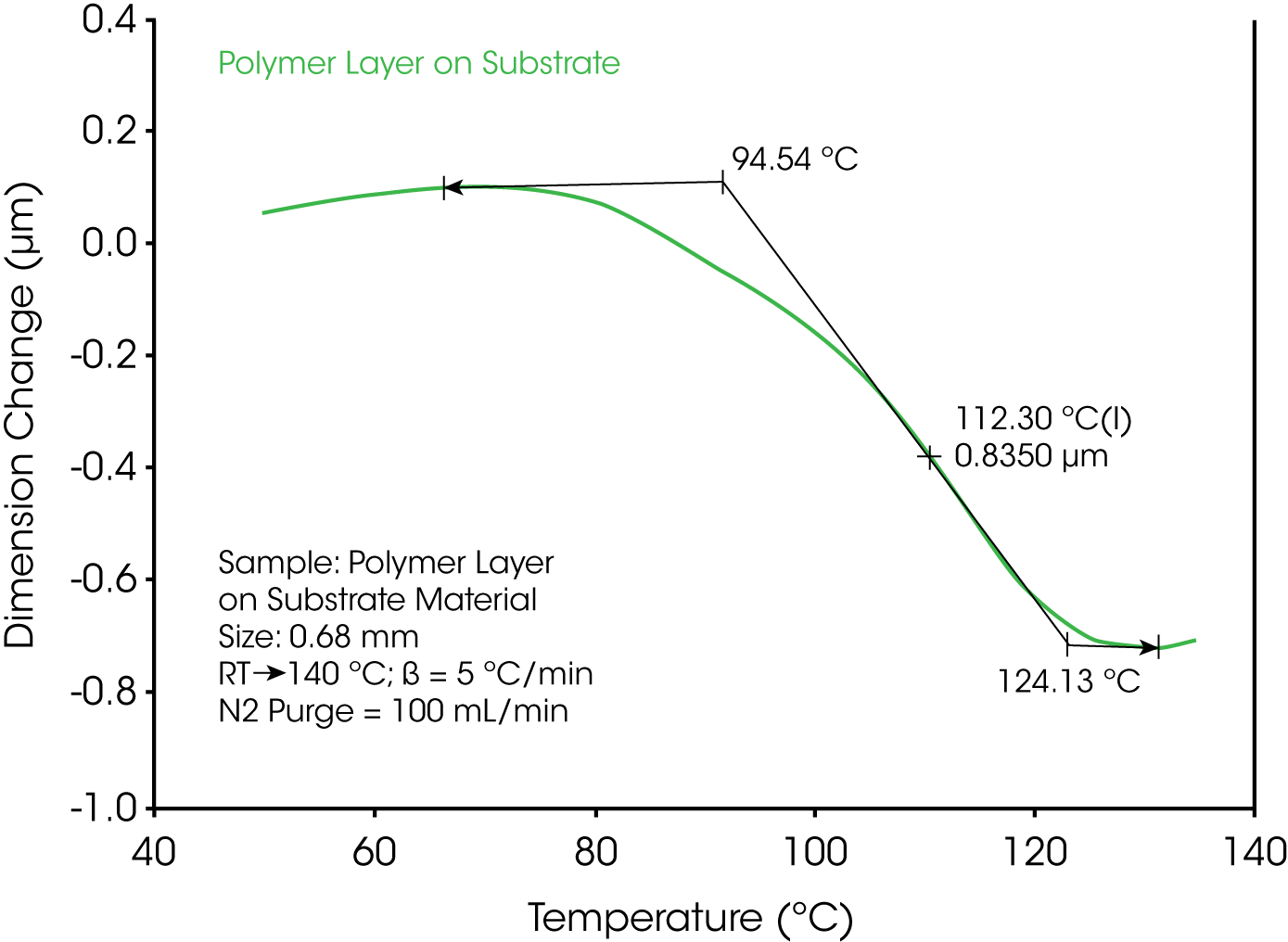 TA422_Fig.1 Figure 1. TMA Penetration of Polymer Layer on Substrate Material