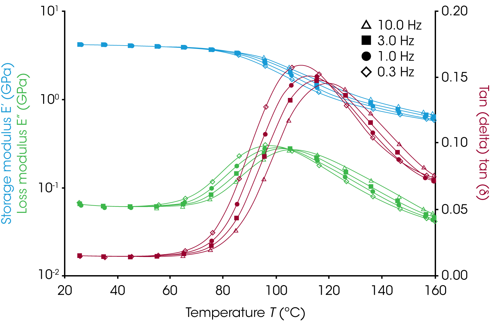 Figure 1. Multifrequency temperature ramp done on the DMA850 with a PET sample using the film tension clamp. The storage modulus (E’ in blue), loss modulus (E” in green), and tan(δ) in red are shown.