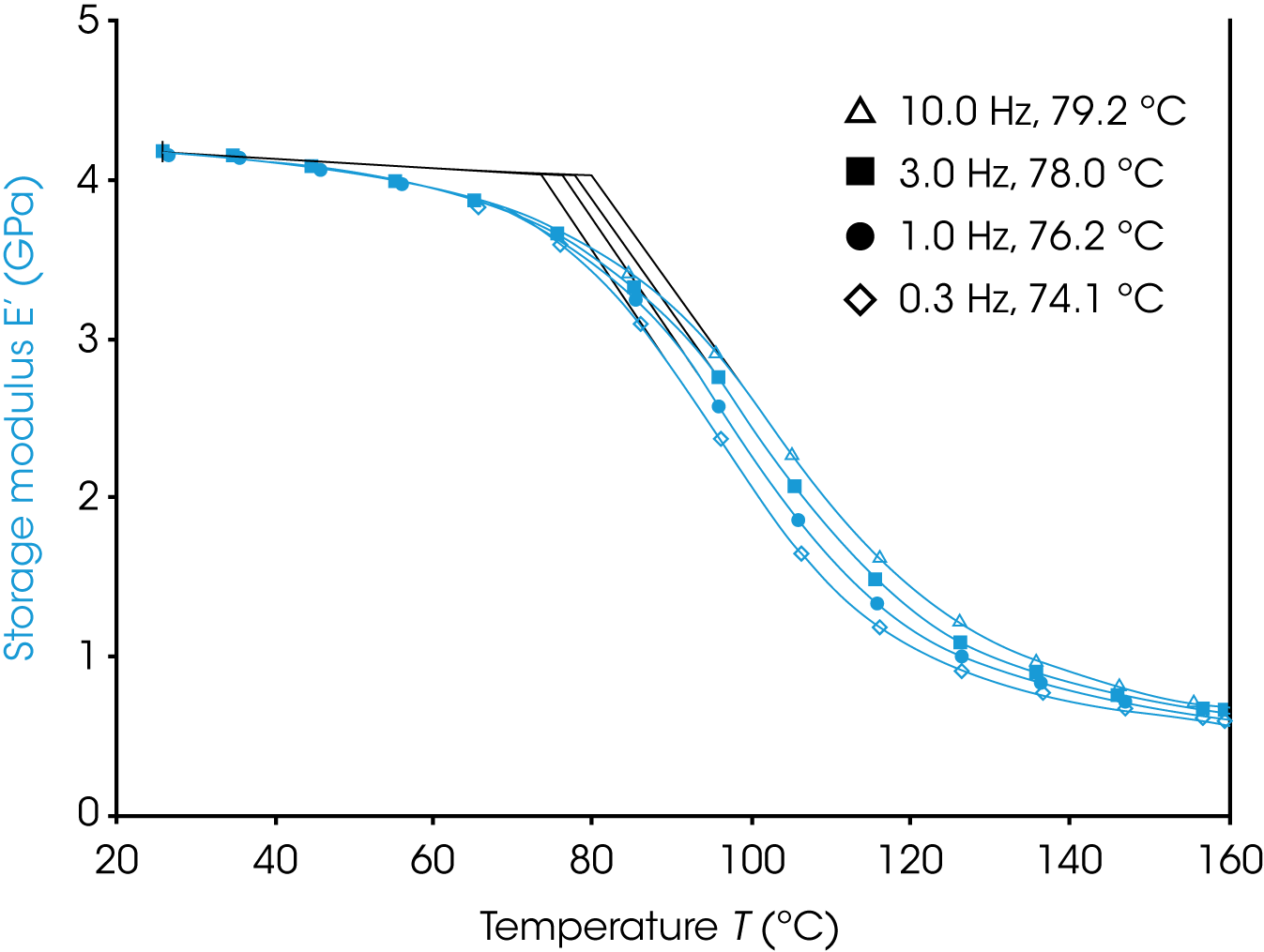 Figure 2. Storage modulus of a PET film at multiple frequencies with onset glass transition temperatures.