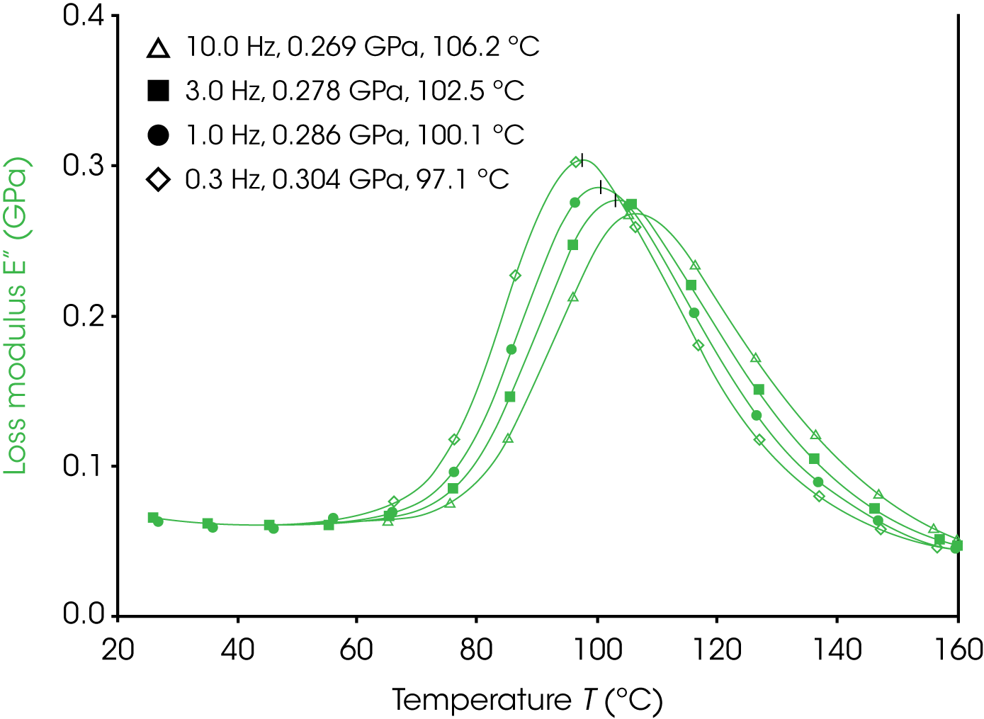 Figure 3. Loss modulus of a PET film at multiple frequencies with signal max values and glass transition temperatures.