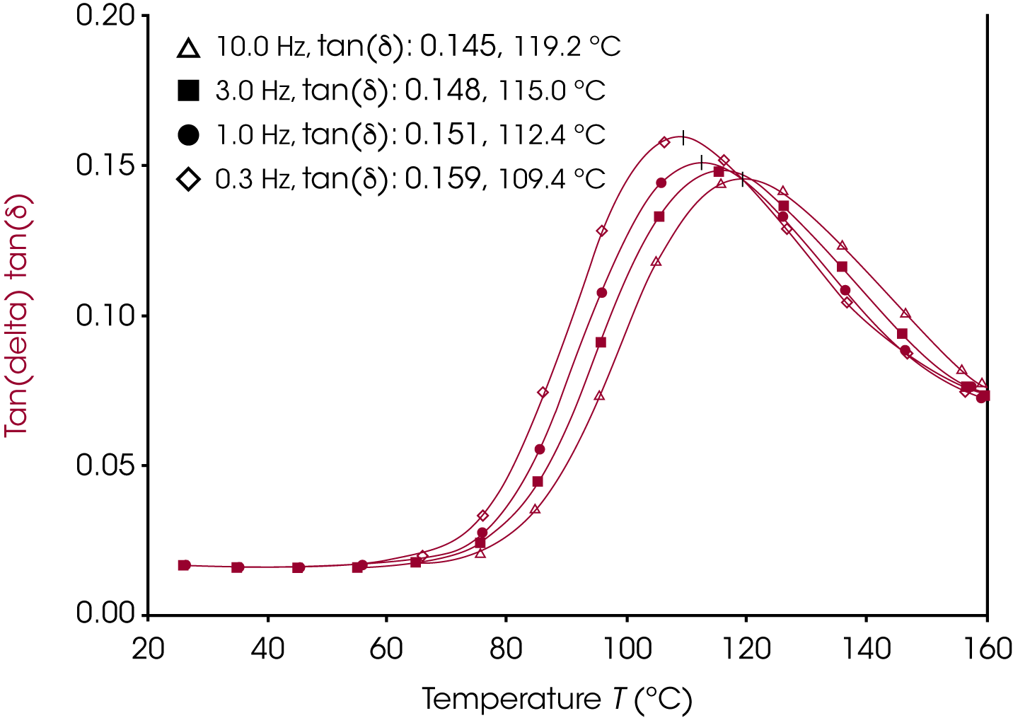 Figure 4. Tan (δ) values of a PET film at multiple frequencies with signal max values and glass transition temperatures.