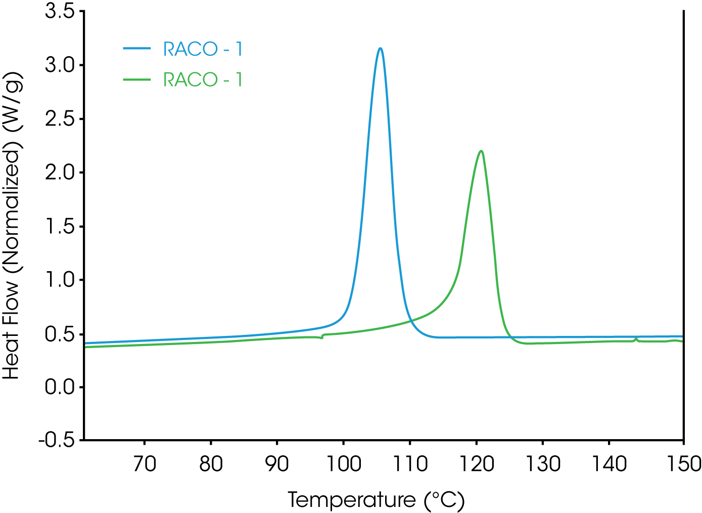 Figure 1. Cooling Profiles of Two Random Propylene / Ethylene Copolymers