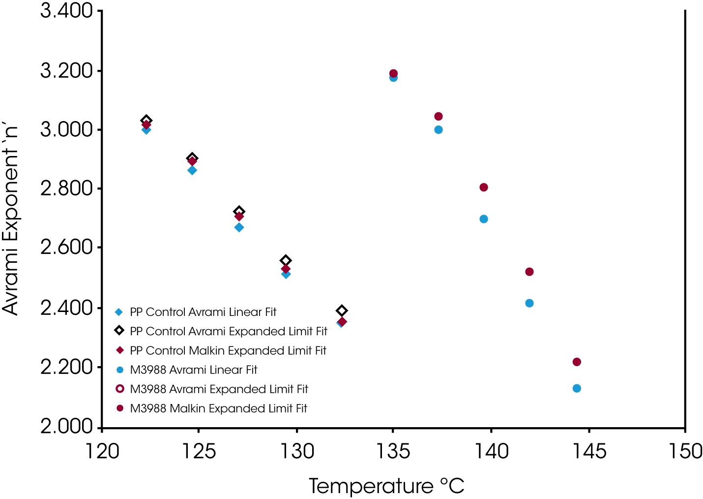 Figure 10. Avrami Rate Constant k as Function of Isothermal Crystallization Temperature