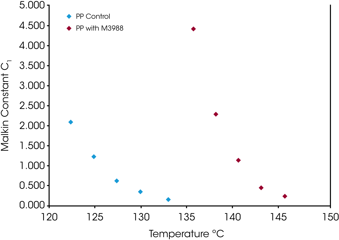 Figure 11. Comparison of Malkin Constant C1 as Function of Isothermal Crystallization Temperature