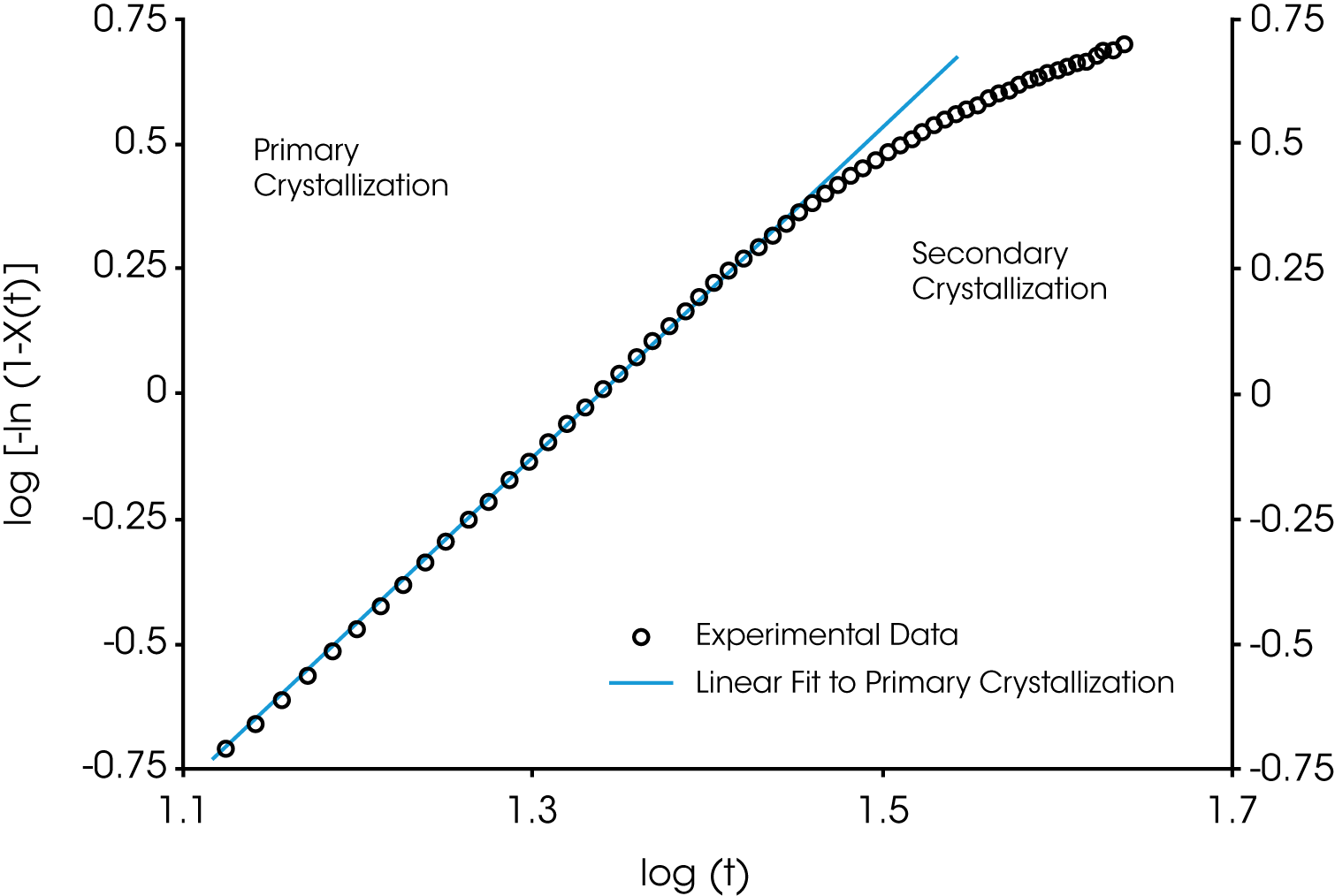 Figure 12. Linearized Avrami Fit - deviation due to secondary crystallization processes [9]. Sample is PP with Millad 3988, TC = 145 °C