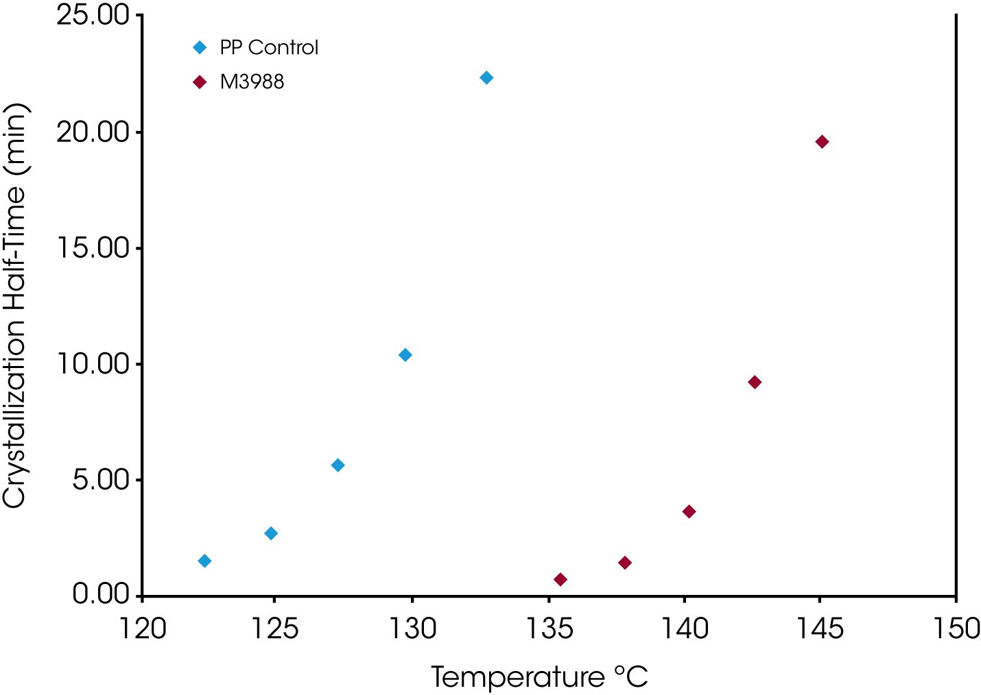 Figure 13. Comparison of Crystallization Half-Times as Function of Isothermal Crystallization Temperature