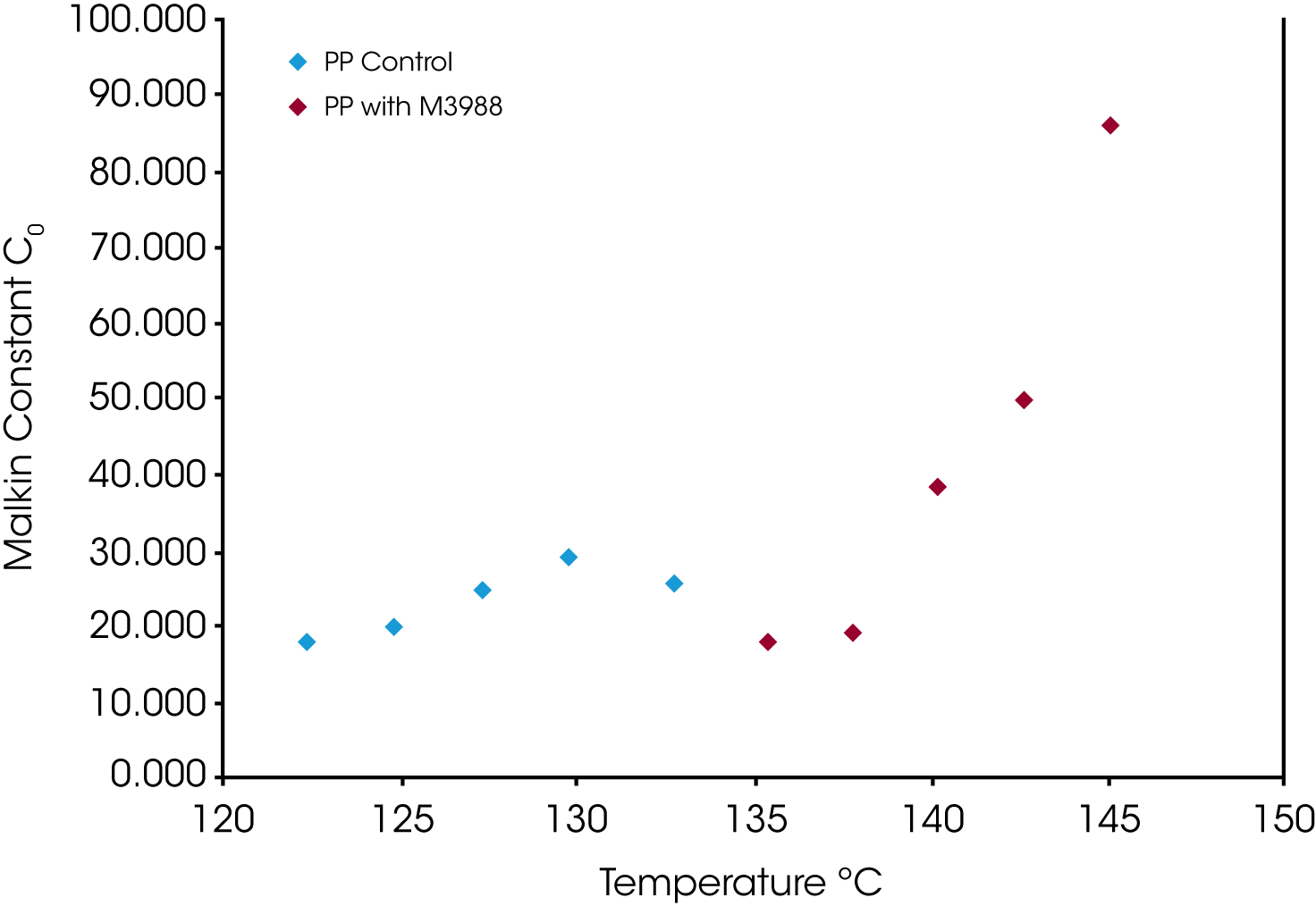 Figure 14. Comparison of Malkin Constant C0 as Function of Isothermal Crystallization Temperature