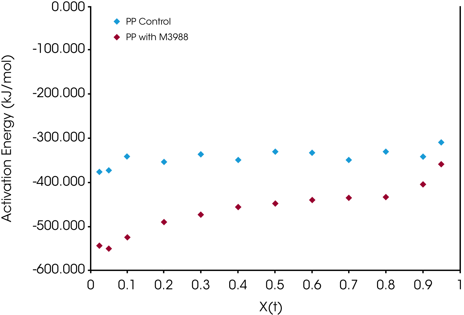 Figure 15. Comparison of Crystallization Activation Energy as Function of Conversion Using Freidman Method