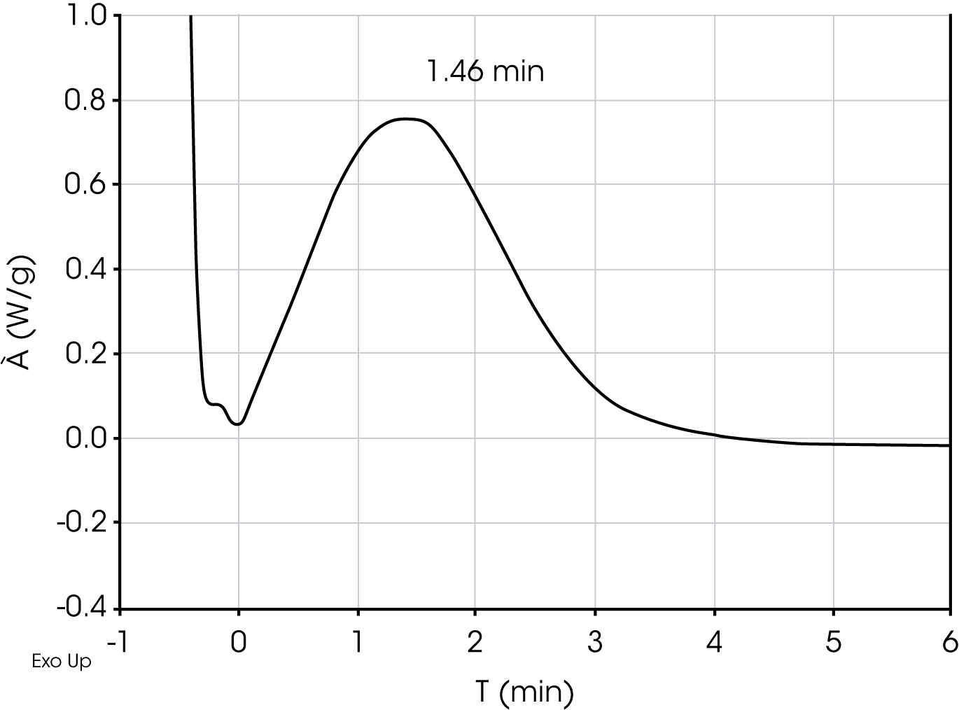 Figure 3. Crystallization Half-Time Determined by Single Isothermal DSC Experiment