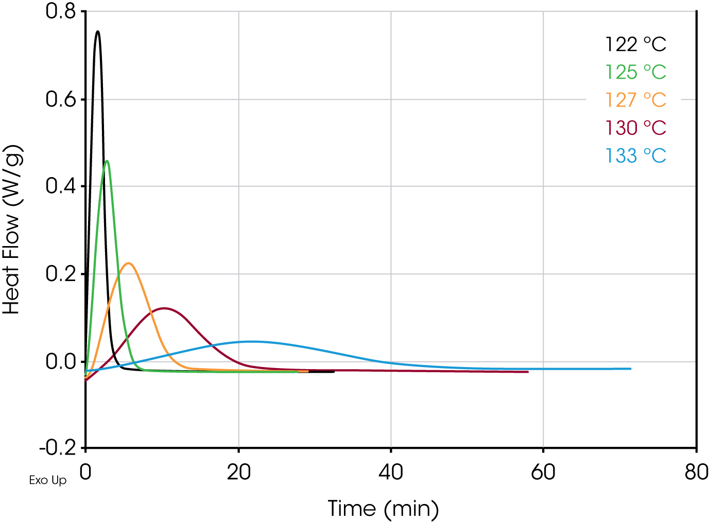 Figure 4. Isothermal Crystallization Exotherms for PP Control