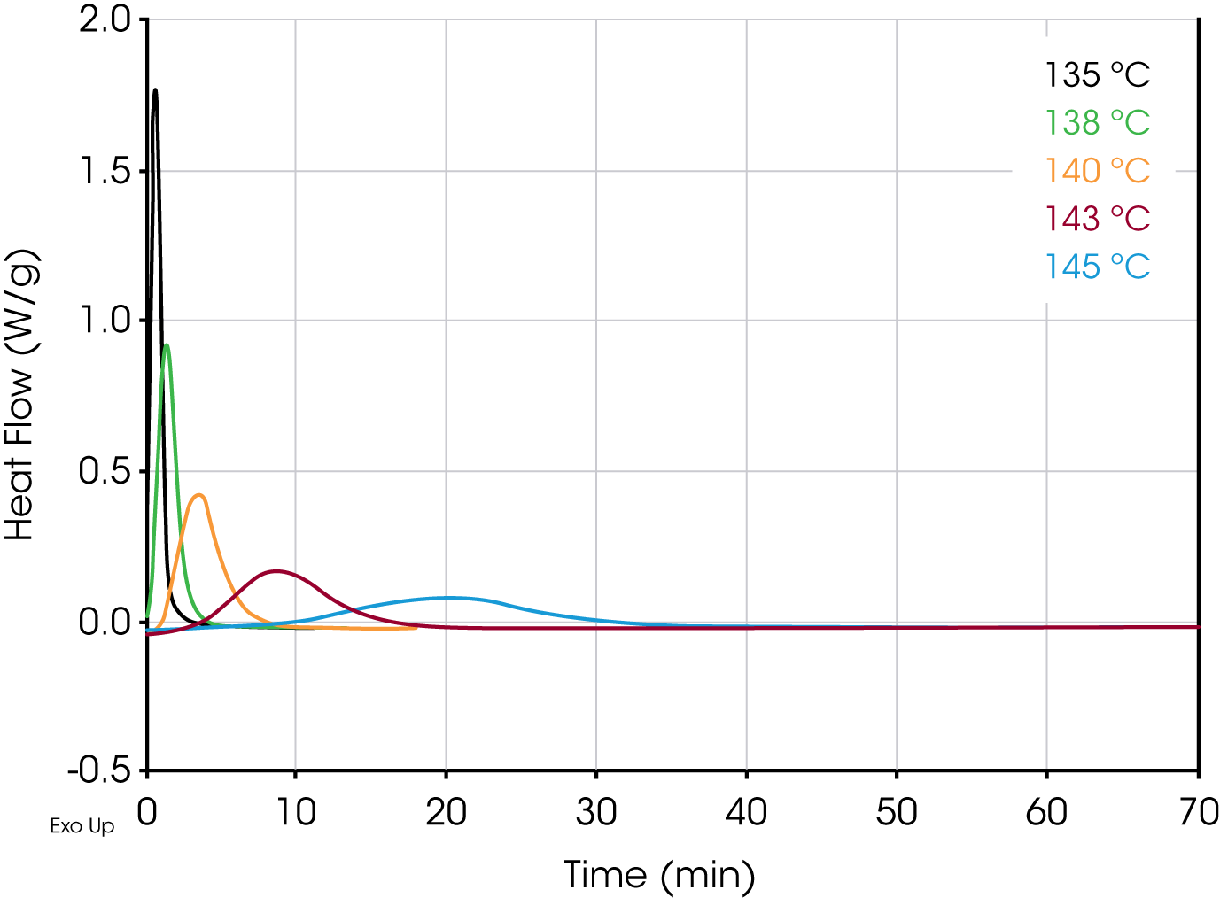 Figure 5. Isothermal Crystallization Exotherms for PP with Millad 3988