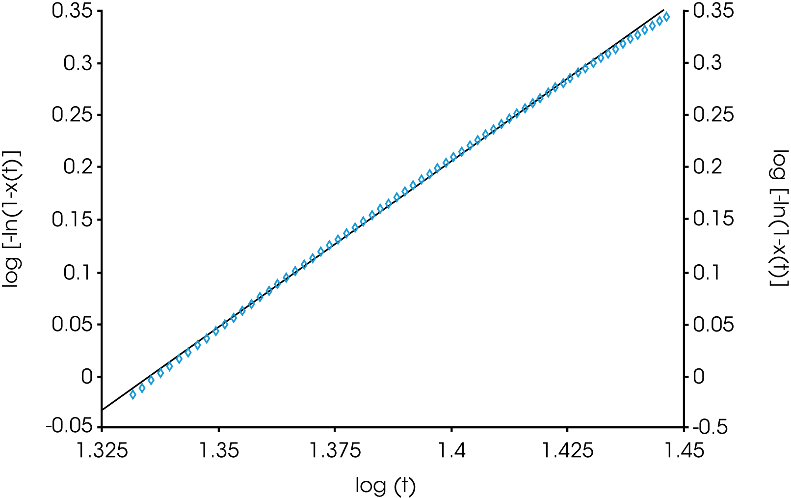 Figure 6. Example Fit of Linearized Avrami Fit for PP with Millad 3988 TC = 145