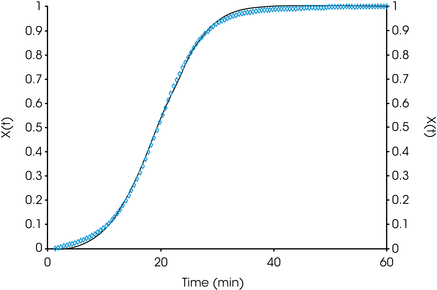 Figure 7. Example Fit of Avrami Fit for PP with Millad 3988 TC = 145 °C