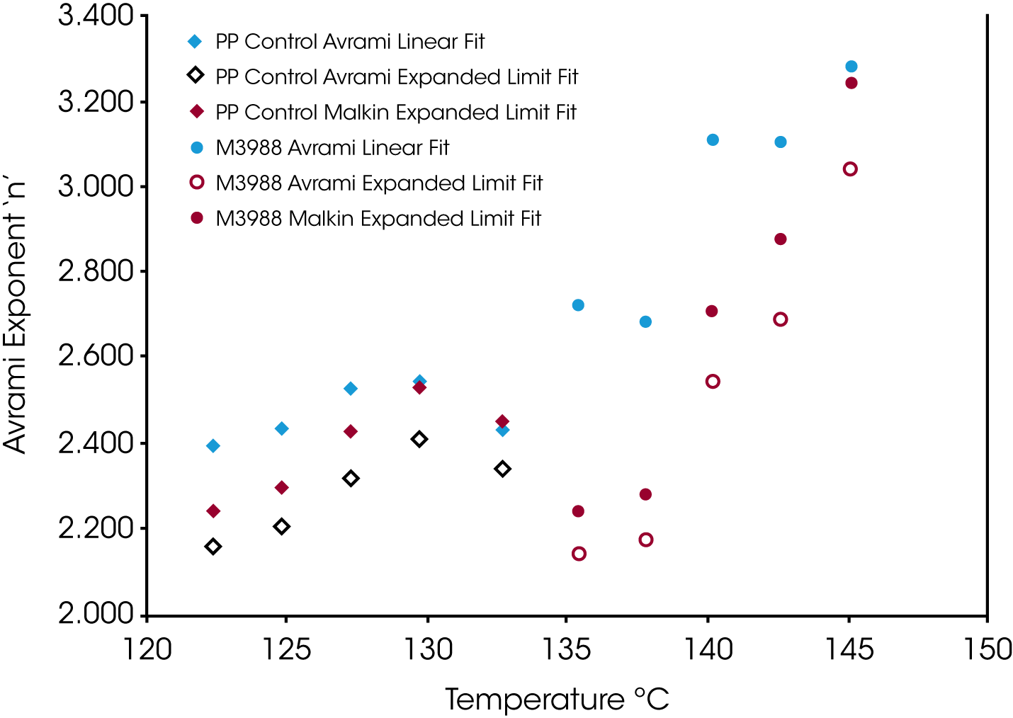 Figure 9. Avrami Exponent n as Function of Crystallization Temperature