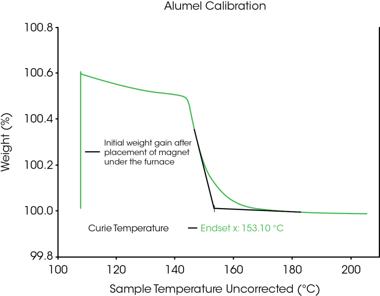 TGA Temperature Calibration Using Curie Temperature Standards TA
