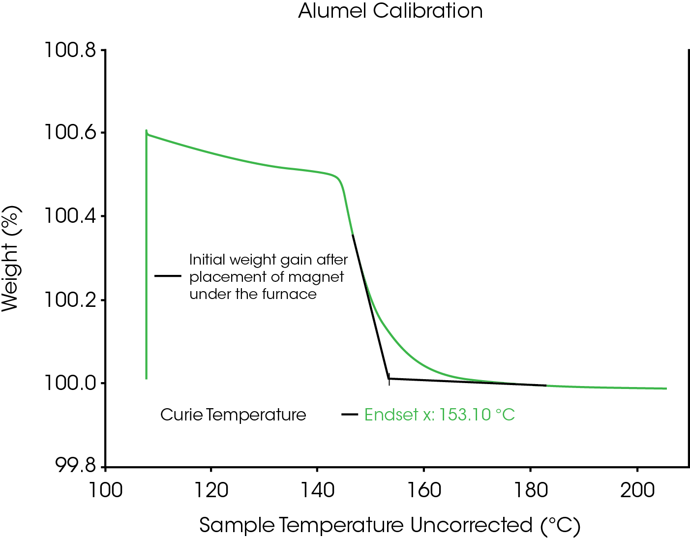 Figure 2. Thermogram for Temperature Calibration using Alumel (TGA)