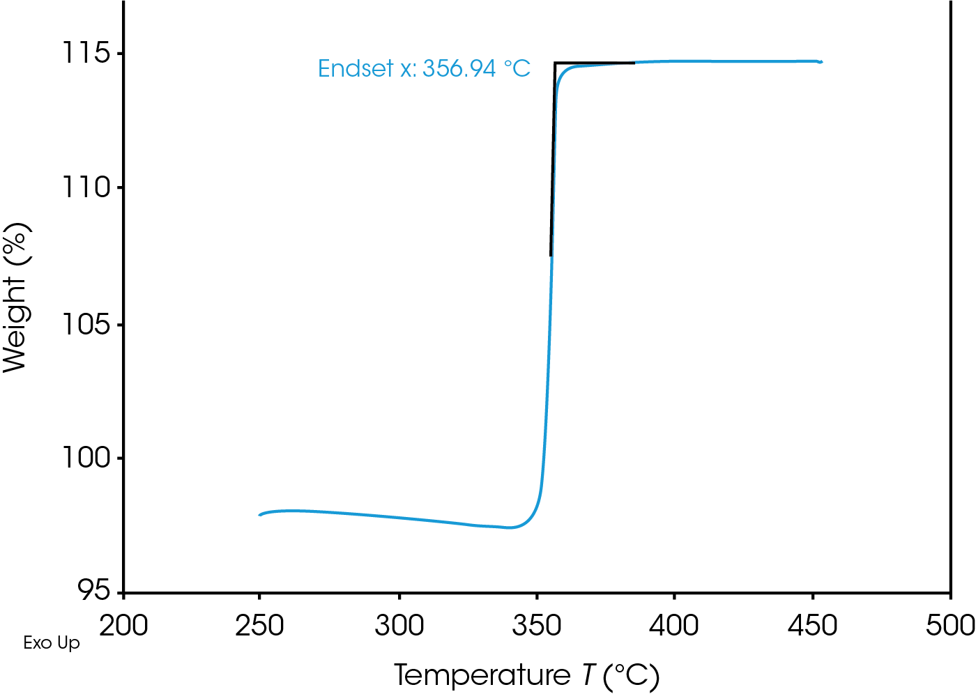 Figure 5. Thermogram for Temperature Calibration using Nickel (SDT)