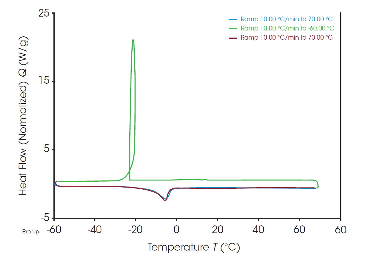 TA428 Fig4 Figure 4. DSC heat-cool-heat thermogram mozzarella cheese