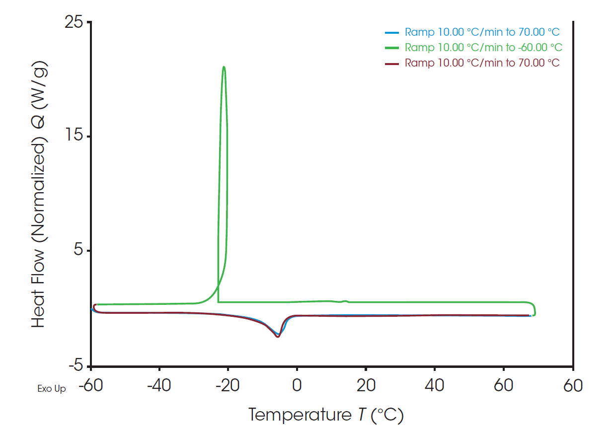 Figure 4. DSC heat-cool-heat thermogram mozzarella cheese