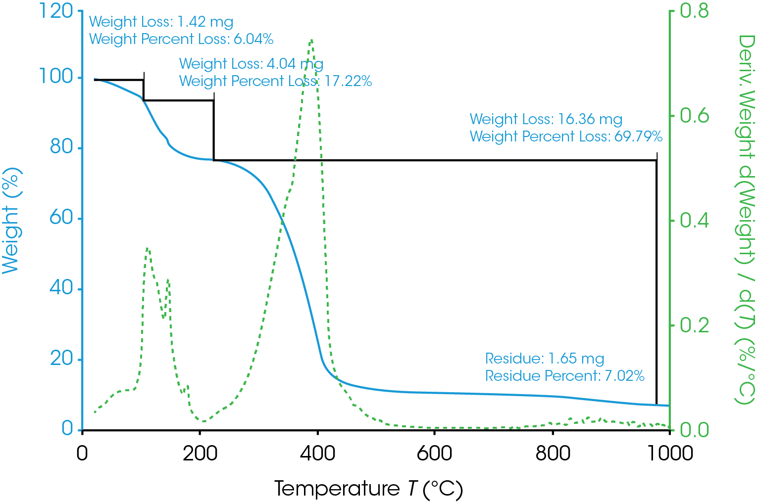 Figure 1. TGA thermogram of cheddar cheese